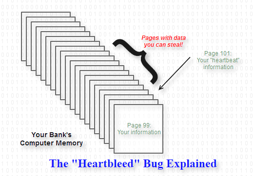 The Heartbleed Bug Explained in Non-Technical Language | Joel M ...
